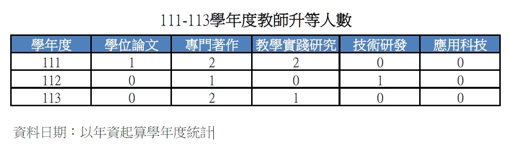 111-113學年度教師升等人數